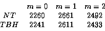 \begin{eqnarray*}\begin{array}{cccc}
& m=0 & m=1 & m=2 \\
NT & 2260 & 2661 & 2492 \\
TBH & 2241 & 2611 & 2433
\end{array}\end{eqnarray*}