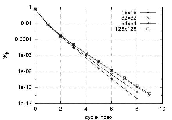convergence with grid density