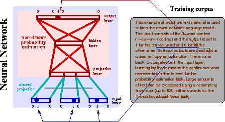 Architecture of the neural network LM